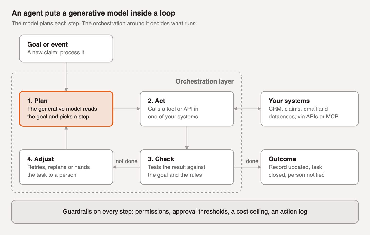 Diagram of how an AI agent works: a goal or event starts a loop. Step 1, plan: the generative model reads the goal and picks a step. Step 2, act: it calls a tool or API in one of your systems. Step 3, check: it tests the result against the goal and the rules. Step 4, adjust: it retries, replans or hands the task to a person, or finishes with an outcome. The orchestration layer runs the loop, with guardrails on every step.
